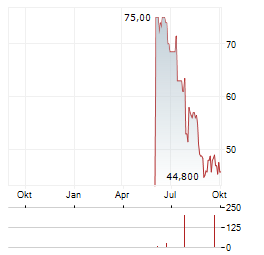 LEGENCE Aktie Chart 1 Jahr