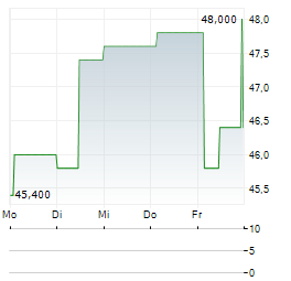 LEGENCE Aktie 5-Tage-Chart