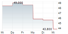LEGENCE CORP 5-Tage-Chart