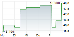 LEGENCE CORP 5-Tage-Chart