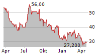 LEGEND BIOTECH CORPORATION ADR Chart 1 Jahr