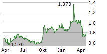 LEGEND HOLDINGS CORPORATION Chart 1 Jahr