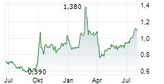 LEGEND HOLDINGS CORPORATION Chart 1 Jahr