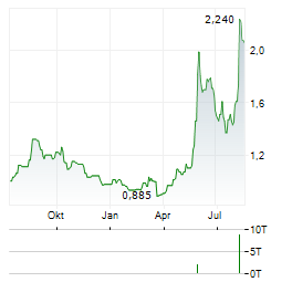 LEGEND HOLDINGS Aktie Chart 1 Jahr