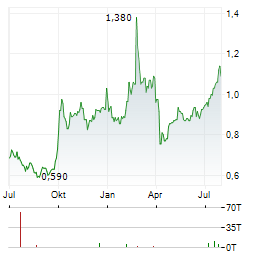 LEGEND HOLDINGS Aktie Chart 1 Jahr