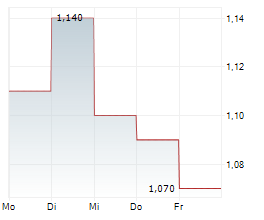 LEGEND HOLDINGS CORPORATION Chart 1 Jahr