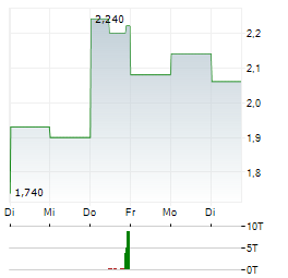 LEGEND HOLDINGS Aktie 5-Tage-Chart