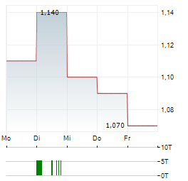 LEGEND HOLDINGS Aktie 5-Tage-Chart