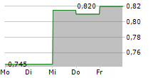 LEGEND HOLDINGS CORPORATION 5-Tage-Chart