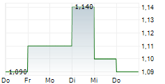 LEGEND HOLDINGS CORPORATION 5-Tage-Chart