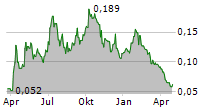 LEGEND POWER SYSTEMS INC Chart 1 Jahr