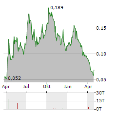 LEGEND POWER SYSTEMS Aktie Chart 1 Jahr