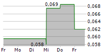 LEGEND POWER SYSTEMS INC 5-Tage-Chart