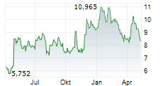 LEGGETT & PLATT INC Chart 1 Jahr