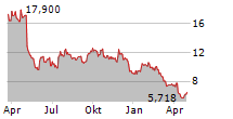 LEGGETT & PLATT INC Chart 1 Jahr