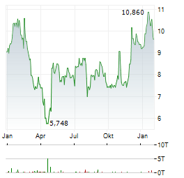 LEGGETT & PLATT Aktie Chart 1 Jahr