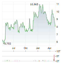 LEGGETT & PLATT Aktie Chart 1 Jahr