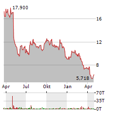 LEGGETT & PLATT INC Jahres Chart