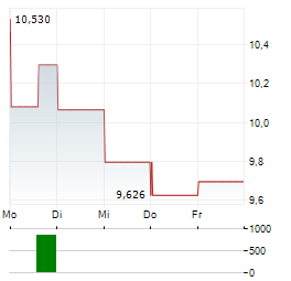 LEGGETT & PLATT Aktie 5-Tage-Chart