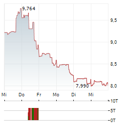 LEGGETT & PLATT Aktie 5-Tage-Chart