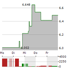 LEGGETT & PLATT Aktie 5-Tage-Chart