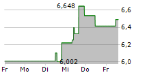 LEGGETT & PLATT INC 5-Tage-Chart