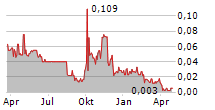 LEGIBLE INC Chart 1 Jahr