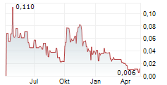 LEGIBLE INC Chart 1 Jahr