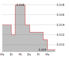 LEGIBLE INC Chart 1 Jahr