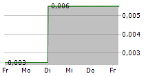 LEGIBLE INC 5-Tage-Chart