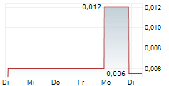 LEGIBLE INC 5-Tage-Chart