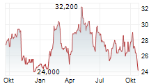 LEGRAND SA ADR Chart 1 Jahr