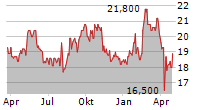 LEGRAND SA ADR Chart 1 Jahr