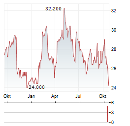 LEGRAND SA ADR Aktie Chart 1 Jahr