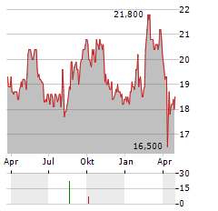 LEGRAND SA ADR Aktie Chart 1 Jahr