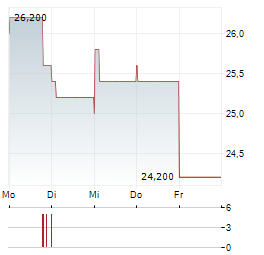 LEGRAND SA ADR Aktie 5-Tage-Chart