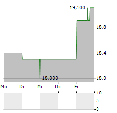 LEGRAND SA ADR Aktie 5-Tage-Chart