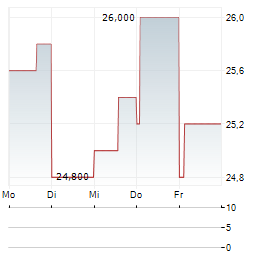 LEGRAND SA ADR Aktie 5-Tage-Chart