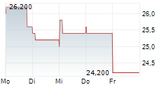 LEGRAND SA ADR 5-Tage-Chart