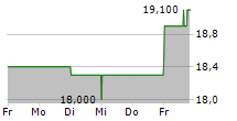 LEGRAND SA ADR 5-Tage-Chart