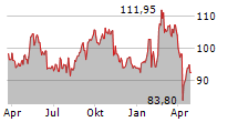 LEGRAND SA Chart 1 Jahr