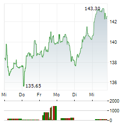 LEGRAND Aktie 5-Tage-Chart