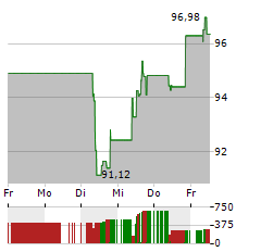 LEGRAND Aktie 5-Tage-Chart