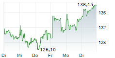 LEGRAND SA 5-Tage-Chart LEGRAND SA 5-Tage-Chart