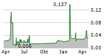 LEHNER INVESTMENTS AG Chart 1 Jahr