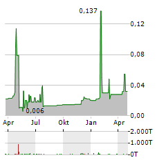 LEHNER INVESTMENTS Aktie Chart 1 Jahr