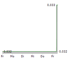 LEHNER INVESTMENTS AG Chart 1 Jahr