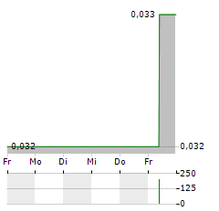 LEHNER INVESTMENTS Aktie 5-Tage-Chart