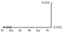 LEHNER INVESTMENTS AG 5-Tage-Chart