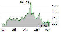 LEIDOS HOLDINGS INC Chart 1 Jahr